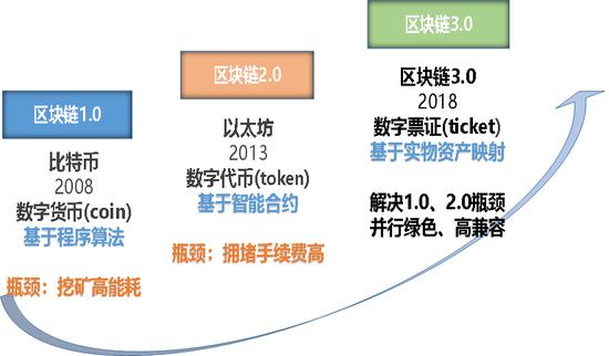 区块链竞猜发展历程