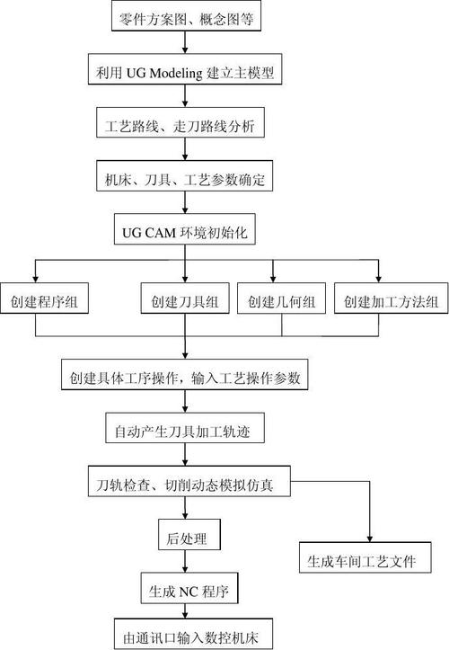 ug编程工艺如何分析