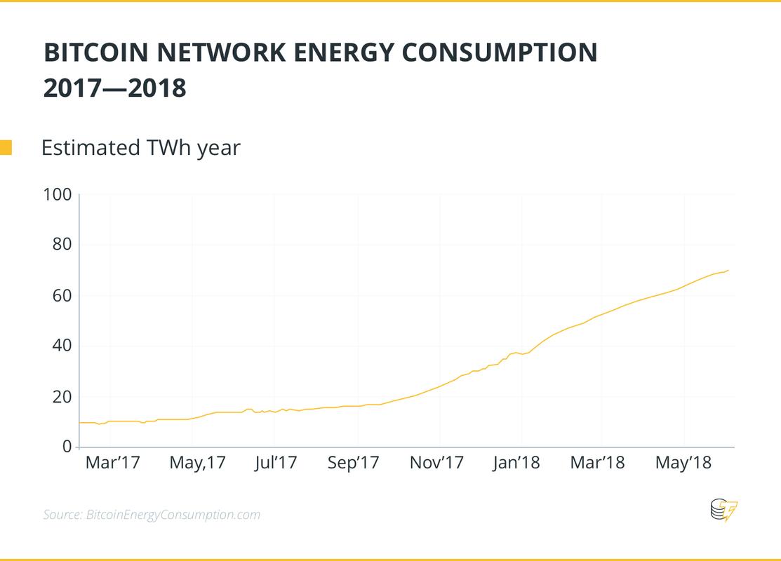 比特币消耗能源