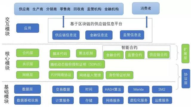 区块链商业化应用