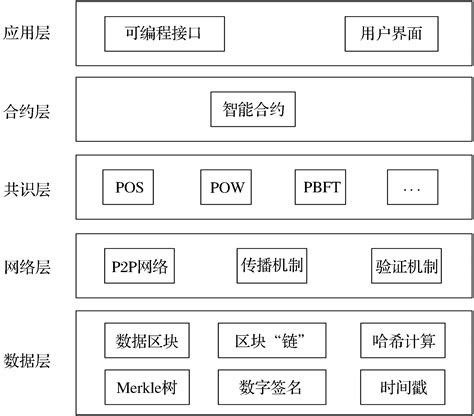 区块链生态系统有哪些