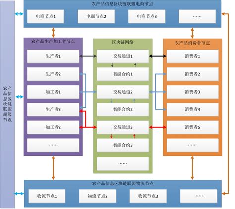 区块链在供应链管理领域的应用主要集中在哪些方面