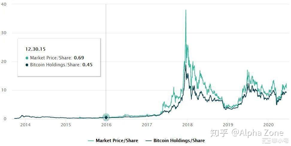 灰度比特币信托基金干嘛的