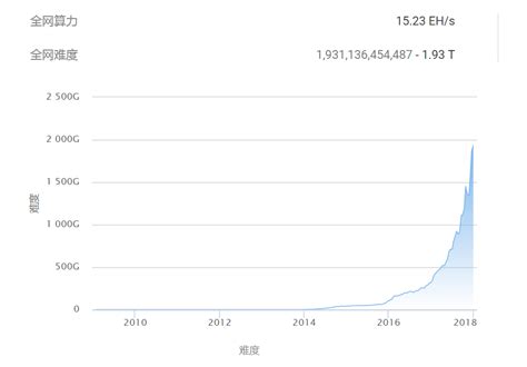 比特币如何估值