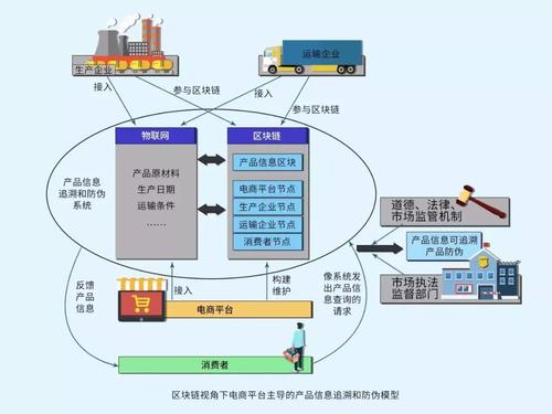 区块链技术在物流行业中现状