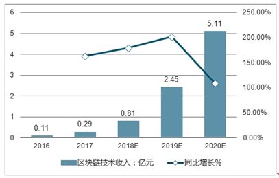 国内做区块链的公司有哪些