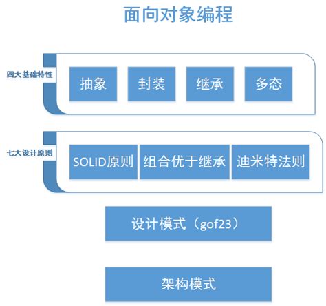 面向过程编程思想的最简单描述