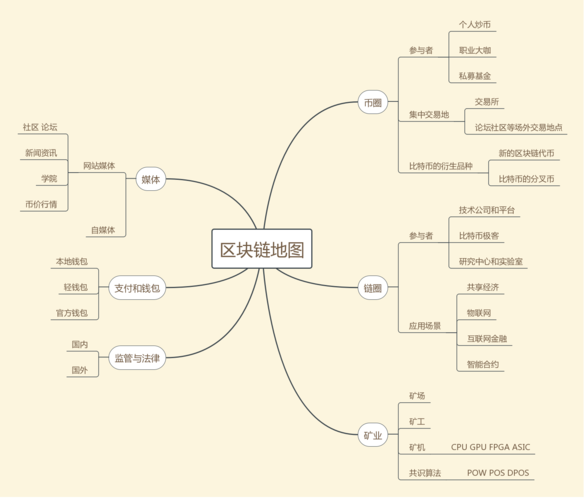 区块链思维导图