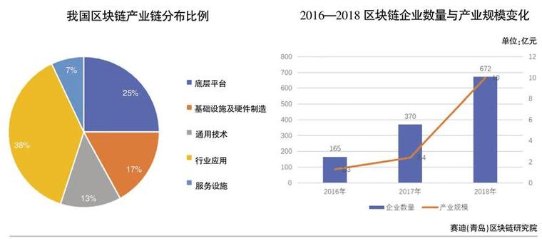 区块链发展与实践的关系是什么