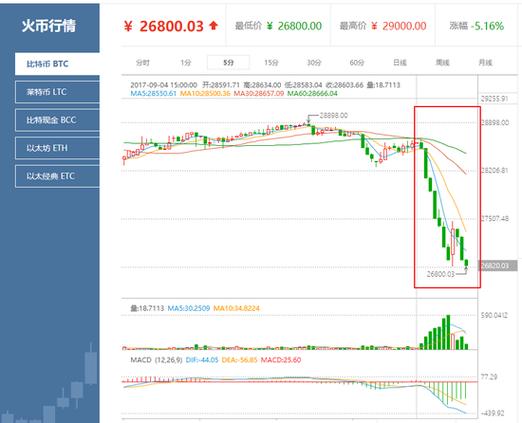 比特币涨跌时间