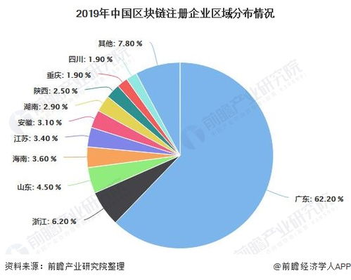 如何看待区块链项目投资