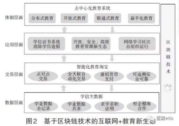 区块链智慧校园