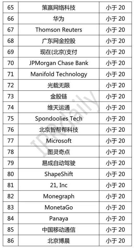 比特币机构参与率排名