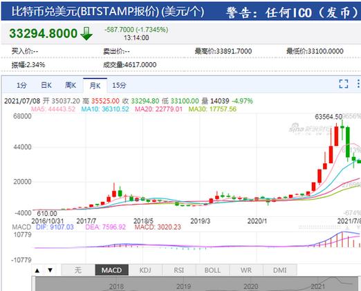 比特币涨势分析图