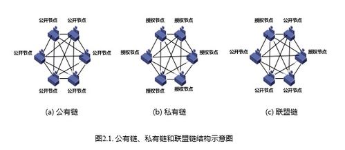 区块链私有链搭建