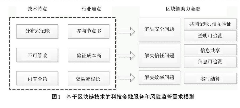 区块链新项目在哪里看