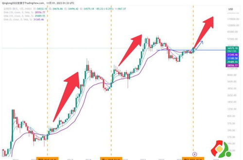 比特币走势历史图表