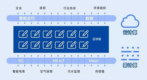 基于区块链的碳交易模式构建