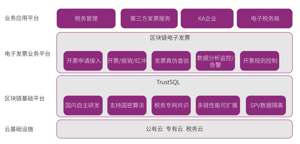 区块链开票流程