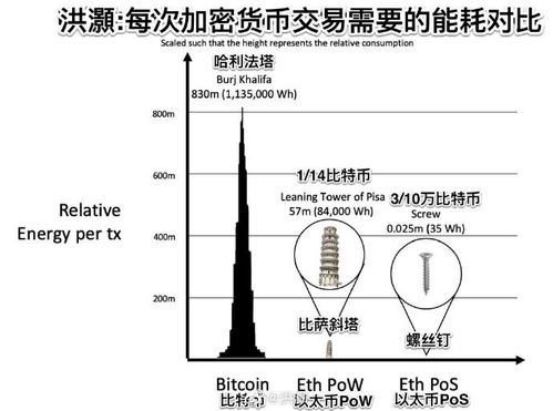 比特币能耗如何解决