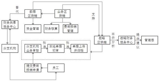 区块链财务软件