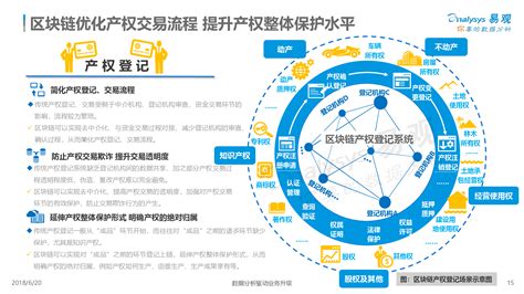 区块链技术市场调研