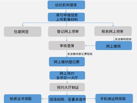 区块链房地产