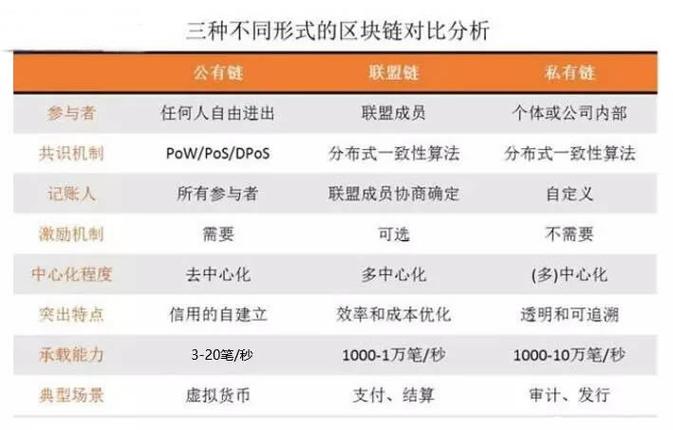 区块链目标客户