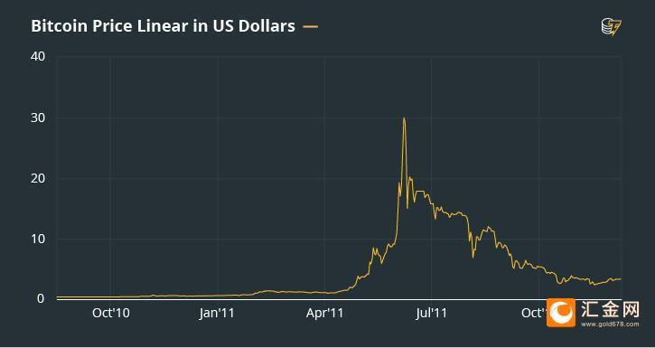 比特币跌超3%