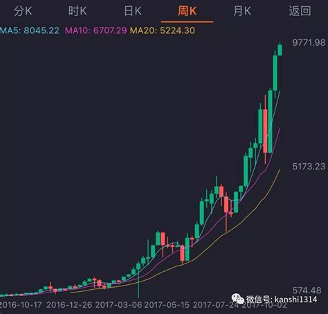 比特币最新价格曲线