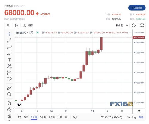 比特币2024年3月5日行情