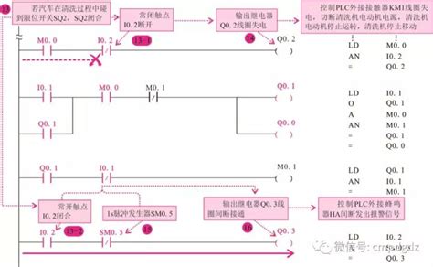 plc混合控制梯形图