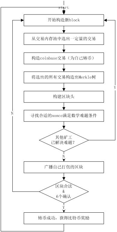 买卖比特币如何赚钱