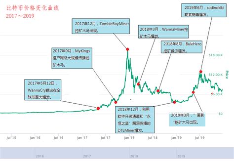 比特币上市时间价格