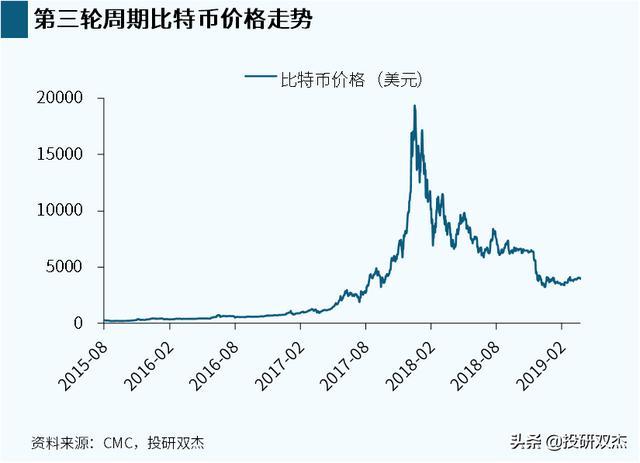 比特币年底会不会跌