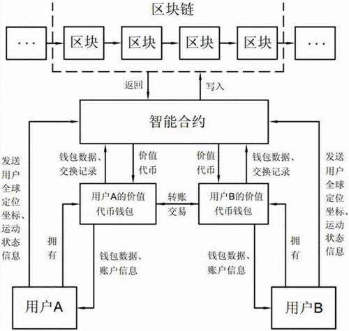 区块链应用规划师