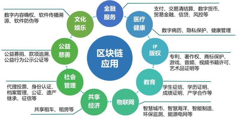 区块链技术架构中数据传播机制数据验证机制属于其中的