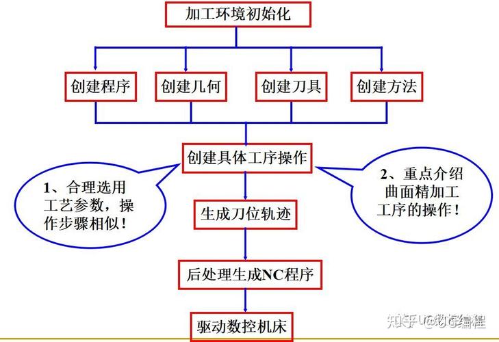 模具加工编程提升方案怎么写