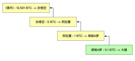 比特币形式