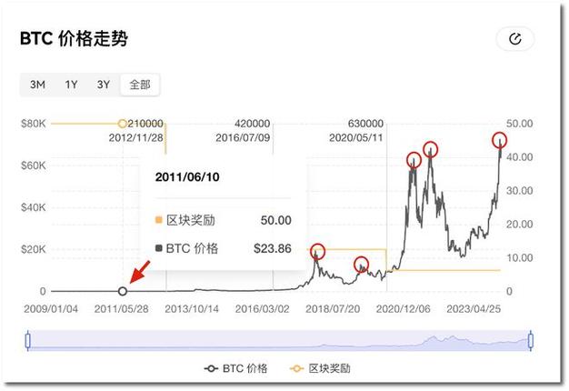 比特币11月报价时间表