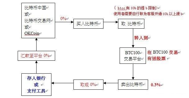 如何挖比特币教程