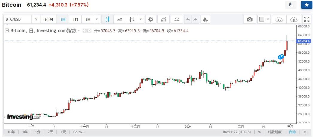 比特币2月24日走势