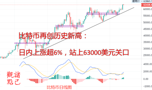 比特币的历史价格回顾