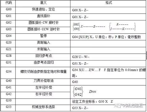 常用的铣床编程代码