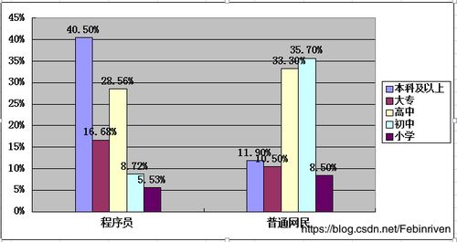 土木工程编程待遇