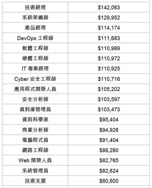 编程员工资怎么样