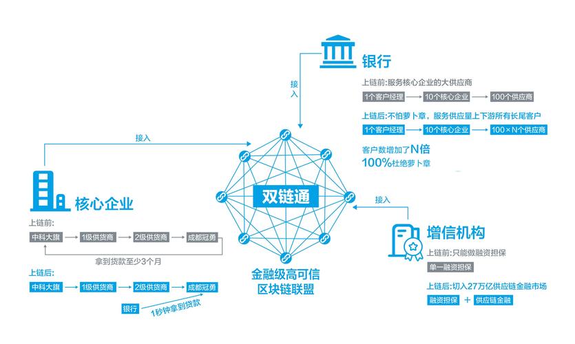 区块链供应商特点