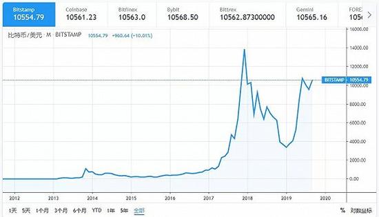 比特币17年年底最低跌到多少?