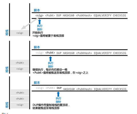 比特币脚本模式是什么样的