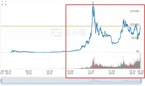 比特币产量减半时间表